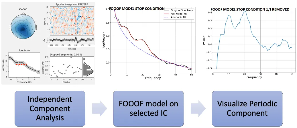 Per-subject signal-processing pipeline, reproduced from the thesis (Figure 7). The task-modulating component is selected from ICA, its spatial filter is applied to the session, the power spectrum is computed, and FOOOF separates aperiodic 1/f from narrow oscillatory peaks. The peak parameters become the per-subject β band that the downstream CSP estimator uses.