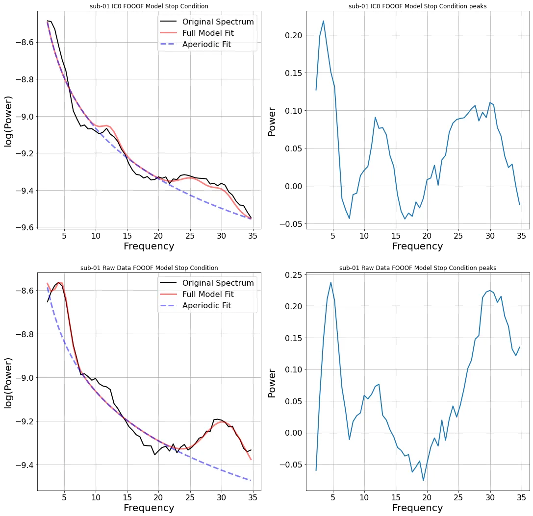 FOOOF model fit for one subject's task-modulating component. The aperiodic 1/f line is the background; the peaks above it are the periodic components that survive subtraction. The subject's β peak is what the next stage uses.