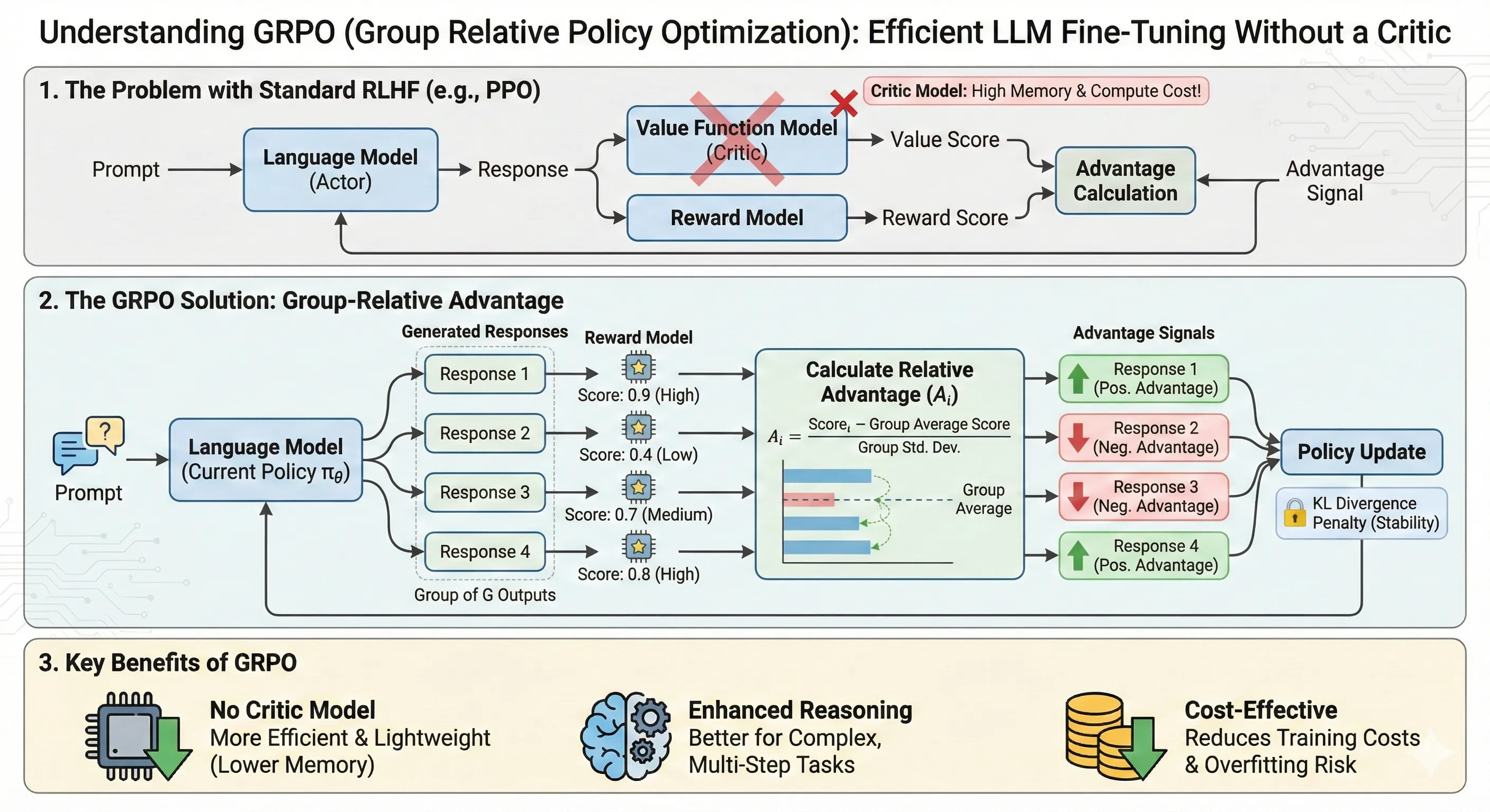 GRPO sidesteps the critic by computing advantages relative to a group of sampled responses. For a small post-training run on a domain task, that is a real engineering simplification: fewer moving parts, less memory, less to debug.