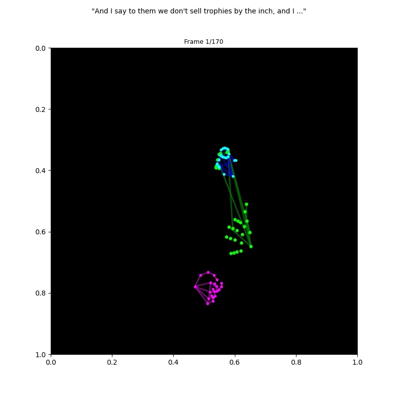 A short sample of the continuous-signing input the new model has to handle. Each frame is a 543-landmark stack; the sequence of these stacks carries the sentence-level meaning, not any single frame. A pretrained isolated-gloss classifier evaluates frame windows in isolation and has no representation of the sequence beyond a sliding aggregator on top.