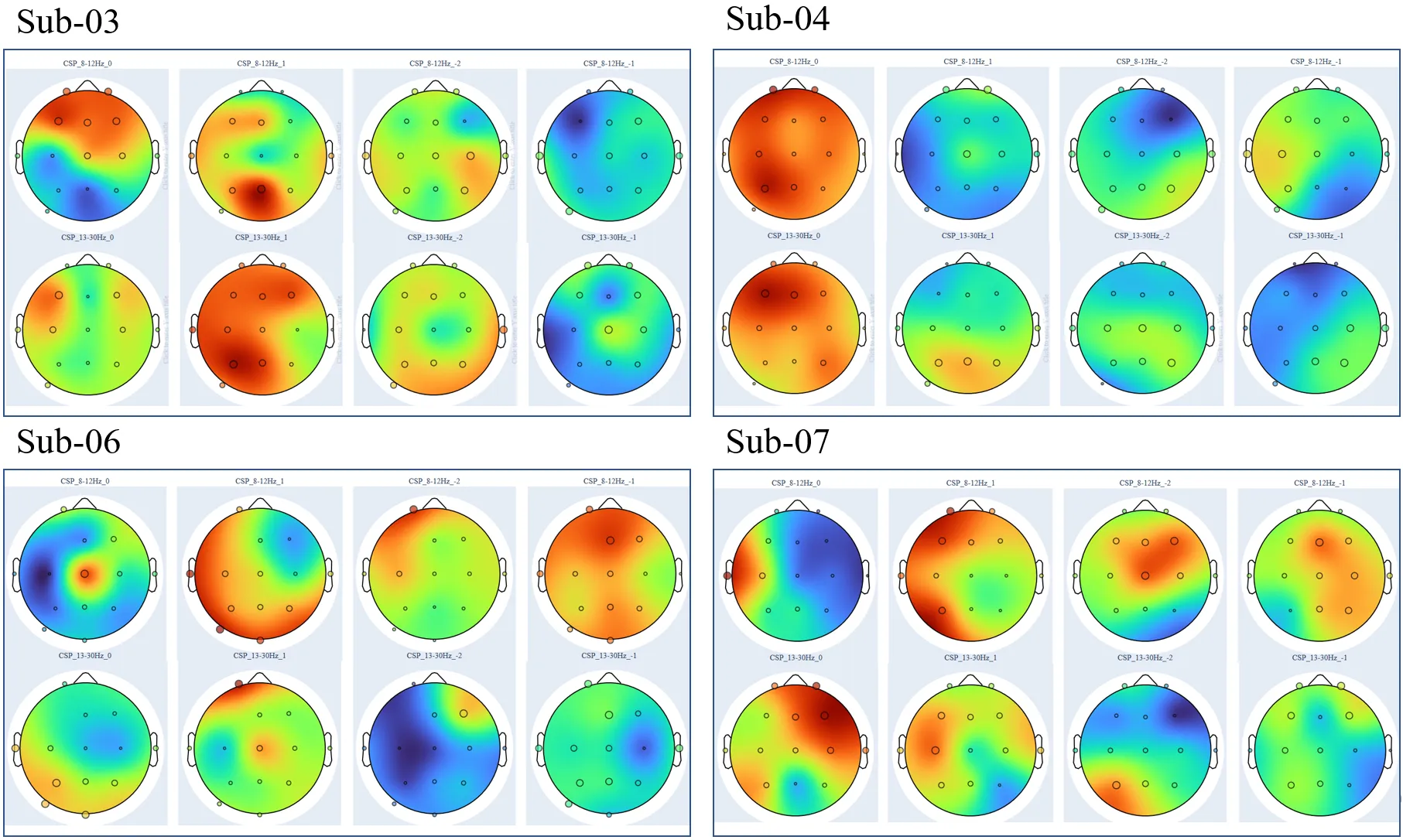 CSP scalp topologies (filter-bank CSP, reproduced from the thesis). Centrally-weighted patterns suggest the model is using motor/sensorimotor sources rather than ocular or muscle artifacts. Source localisation isn't the point of the figure; which features the classifier ends up using is.