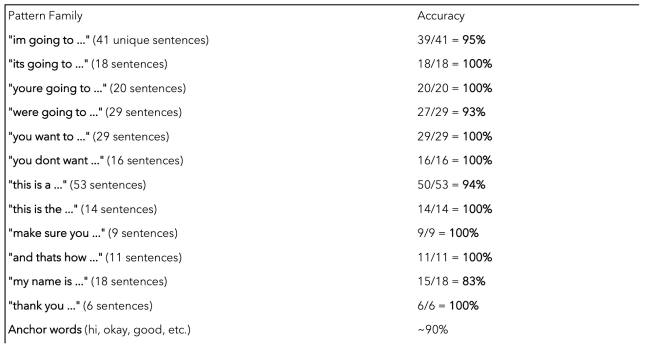 Validation results from our internal evaluation set of roughly 300 conversational-signing video clips, grouped by common sentence-starting phrases ("I'm going to...", "you want to...", and similar). Each row is a phrase grouping; the bars show the trained model's recognition rate within that group. The bottom row, Anchor Words, contains the isolated glosses ("hi", "okay", "good") and as expected scores well, since per-frame visual primitives are the easy case. Multi-word continuous sentences are substantially harder; for sentences starting with several signs in tight succession, the model's autoregressive decode often fragments or stalls. This is the empirical motivation for the hybrid runtime.
