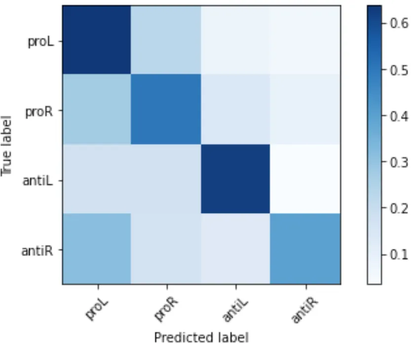 Subject-level confusion matrices for Go vs Stop classification, reproduced from the thesis. The diagonal lift between broad-band β and subject-specific β is visible across most subjects; the qualitative pattern (Stop is the harder, lower-prevalence class) is preserved.