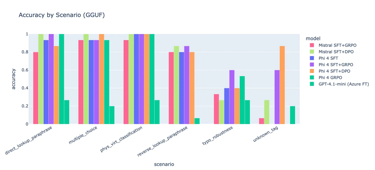 Per-scenario accuracy. The two scenarios that GRPO and DPO target most directly, unknown_tag refusal and typo_robustness, are exactly where the largest lifts show up. SFT alone hits 60% on unknown_tag; SFT+GRPO and SFT+DPO hit 86.7% and 86.7% respectively. On typo_robustness, SFT's 40% becomes 60% with GRPO. The "easy" scenarios (direct lookup, multiple choice, physical/virtual classification) saturate near 100% across most variants, which is the point: the asymmetric reward bands deliberately spent learning capacity on the hard scenarios without trading away the easy ones.