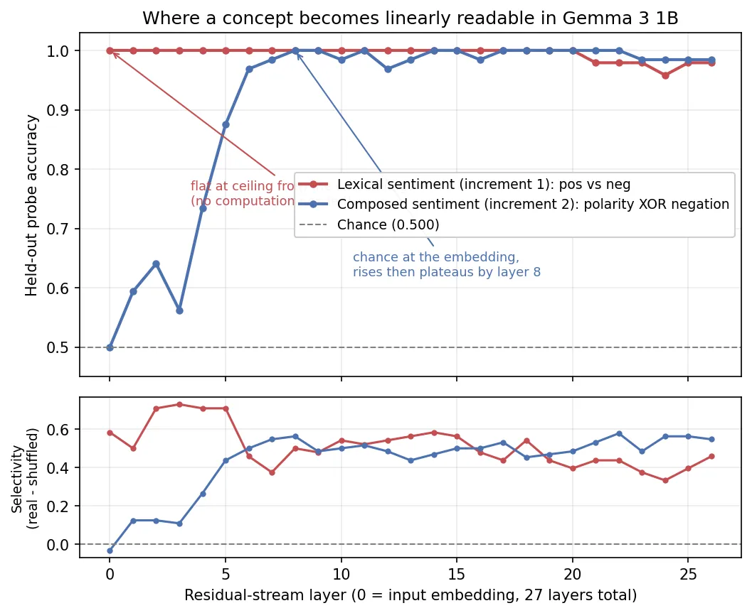 Accuracy-by-layer for two concepts probed on Gemma 3 1B (27 residual points, layer 0 is the input embedding). Top: held-out probe accuracy. The lexical sentiment concept (red) is separable at the ceiling from the embedding onward; the negation-composed XOR concept (blue) starts at chance and rises to ceiling by layer 8. Bottom: selectivity (real minus shuffled-label control accuracy) for each, confirming the signal is representation rather than probe capacity. Generated from the committed metrics artifacts; numbers traceable in the post's evidence ledger.