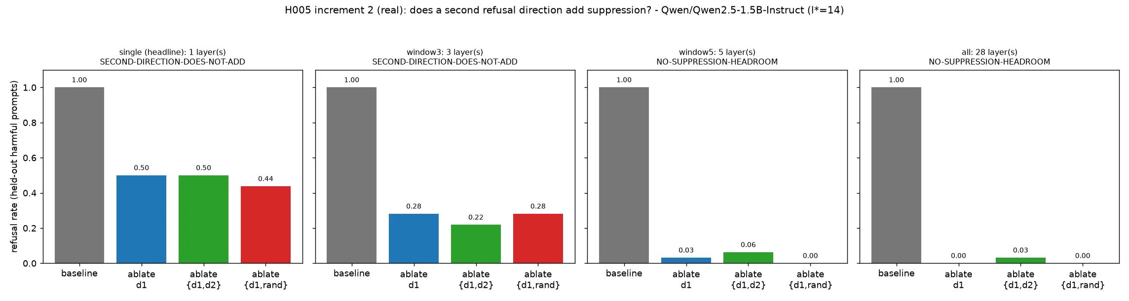 H005 second-direction follow-up on Qwen2.5-1.5B-Instruct. The headline single-layer ablation at layer 14 leaves harmful refusal at 0.50 after d1 alone, so there is room for a second direction to help. The cheap SOM/k-means-proxy second direction leaves refusal at 0.50 as well, and does not beat the random orthogonal control. Wider coverage saturates the test, reproducing the all-layer floor from the original run.