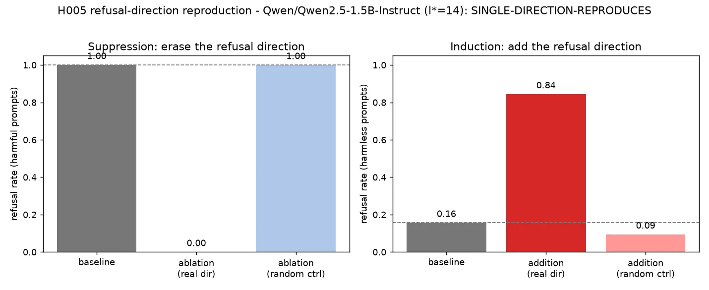 Refusal rates on Qwen2.5-1.5B-Instruct, difference-of-means direction fit at layer 14. Left (suppression, harmful prompts): baseline refusal 1.00; after ablating the fitted direction, 0.00; after ablating a norm-matched random direction, 1.00. Right (induction, harmless prompts): baseline 0.16; after adding the fitted direction, 0.84; after adding the random direction, 0.09. Rates are measured on held-out instructions; values are traceable to the committed metrics artifact in the post's evidence ledger.