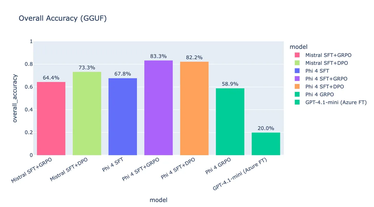 Overall accuracy across the seven model variants on the held-out eval. Phi-4 SFT+GRPO leads at 83.3%, with SFT+DPO close behind at 82.2%. The 15.5-point lift over Phi-4 SFT alone (67.8%) is the headline. Phi-4 GRPO without SFT first (58.9%) underperforms even SFT alone, confirming the conservative "refine, do not relearn" thesis. The Azure-fine-tuned GPT-4.1-mini at 20% is a useful sanity check: a generic fine-tuning API on a stronger base model loses badly to a thoughtfully post-trained 14B open model on this task.