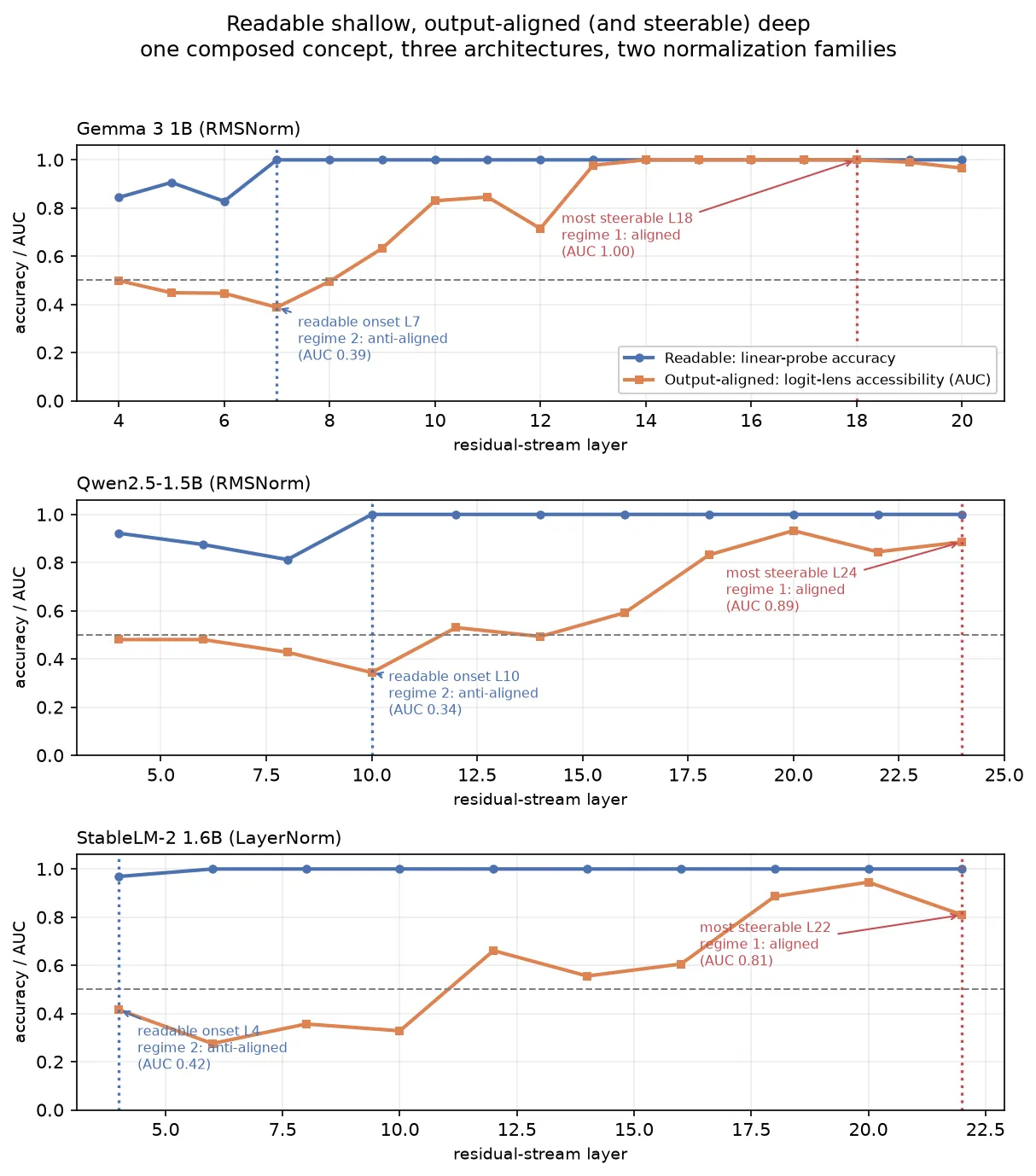 Readable shallow, output-aligned deep, on three architectures. Each panel overlays two curves against residual-stream layer for one model: linear-probe accuracy (blue, "is the concept readable here?") and the logit-lens accessibility as a rank AUC over the answer-token basis (orange, "is the concept aligned to the output here?", 0.5 is chance). The dotted lines mark the readable onset (where the probe hits its ceiling) and the measured most-steerable site. At the readable onset the concept is readable but the logit lens is below chance (Billa regime 2, output-anti-aligned); at the steerable site the lens is high (regime 1, output-aligned). Gemma 3 1B and Qwen2.5-1.5B are RMSNorm; StableLM-2 1.6B is LayerNorm. Generated from the committed increment-8 metrics; every number is in the post's evidence ledger.
